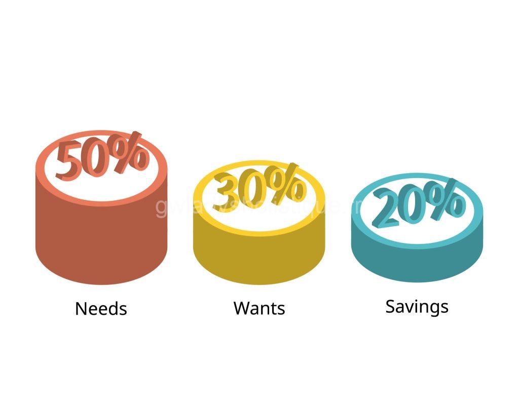 Règle des 50/30/20 pour organiser son budget